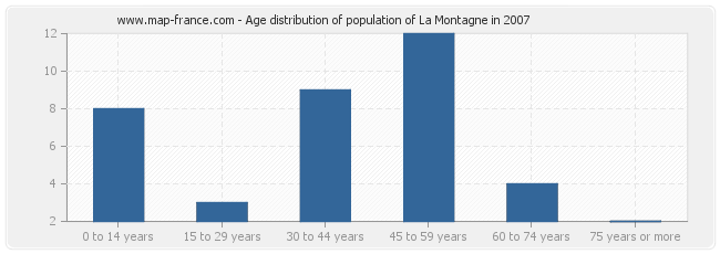 Age distribution of population of La Montagne in 2007